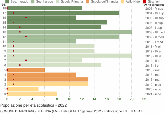 Grafico Popolazione in età scolastica - Magliano di Tenna 2022