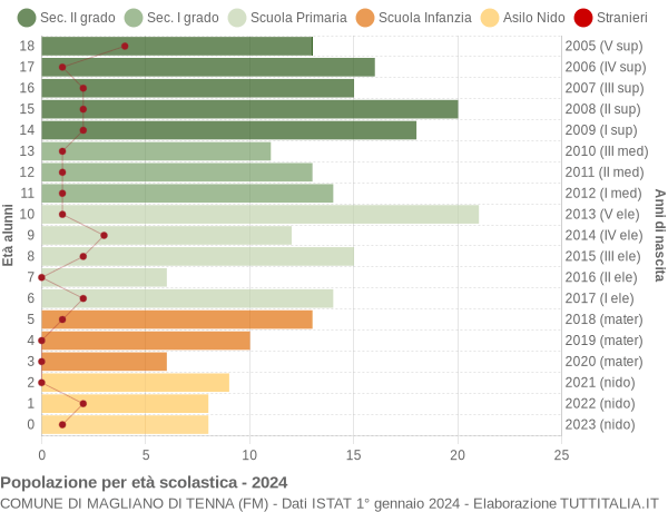 Grafico Popolazione in età scolastica - Magliano di Tenna 2024