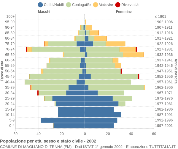 Grafico Popolazione per età, sesso e stato civile Comune di Magliano di Tenna (FM)