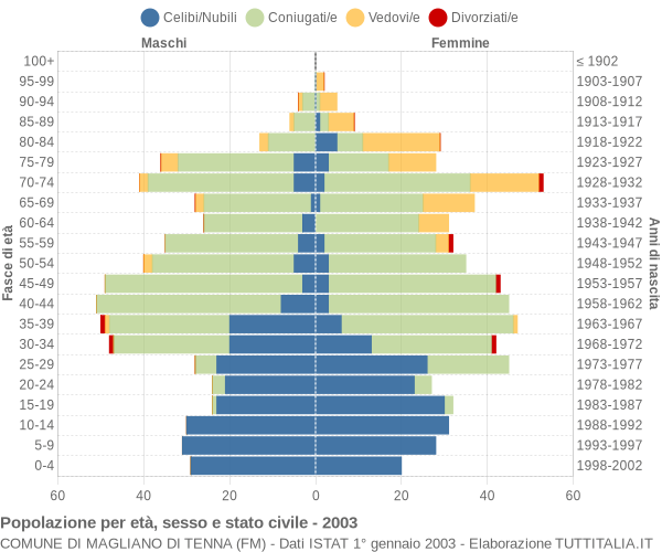 Grafico Popolazione per età, sesso e stato civile Comune di Magliano di Tenna (FM)