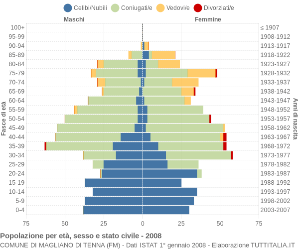 Grafico Popolazione per età, sesso e stato civile Comune di Magliano di Tenna (FM)