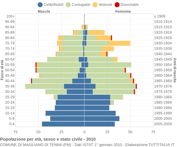 Grafico Popolazione per età, sesso e stato civile Comune di Magliano di Tenna (FM)