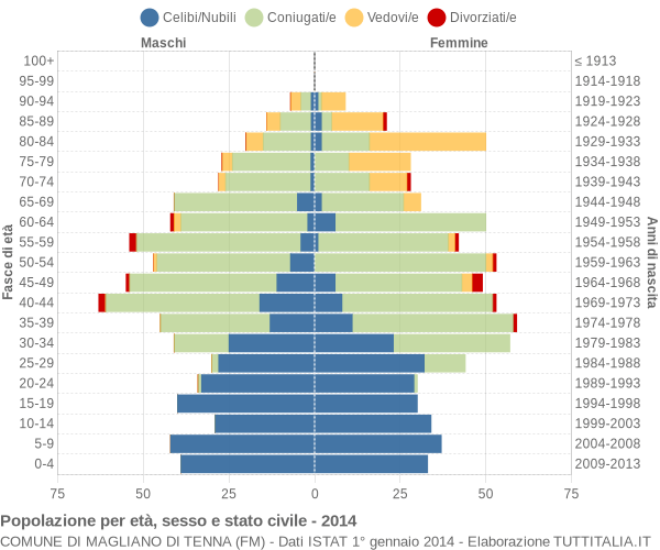 Grafico Popolazione per età, sesso e stato civile Comune di Magliano di Tenna (FM)