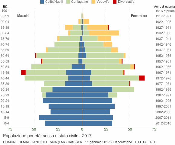 Grafico Popolazione per età, sesso e stato civile Comune di Magliano di Tenna (FM)