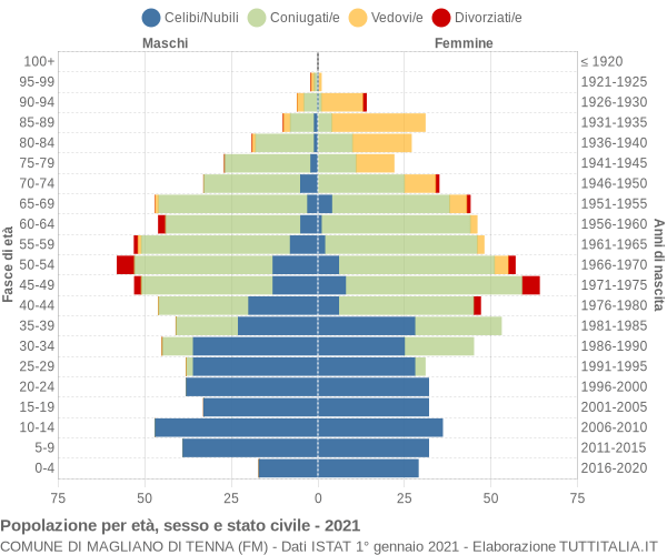 Grafico Popolazione per età, sesso e stato civile Comune di Magliano di Tenna (FM)