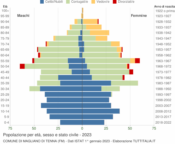 Grafico Popolazione per età, sesso e stato civile Comune di Magliano di Tenna (FM)