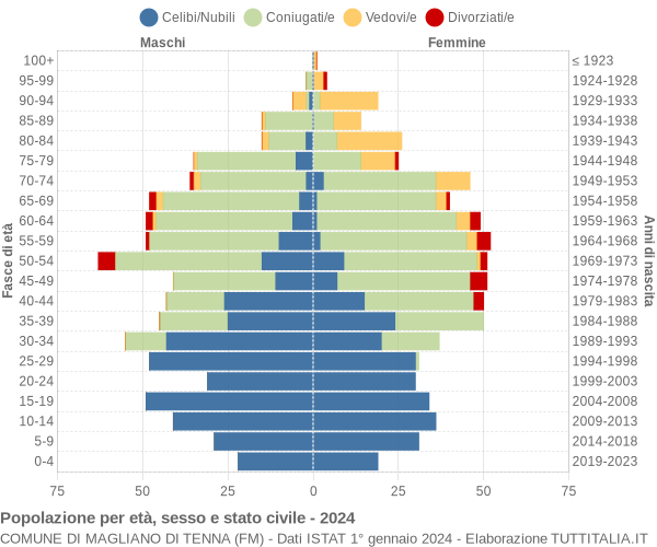 Grafico Popolazione per età, sesso e stato civile Comune di Magliano di Tenna (FM)