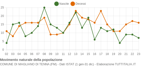 Grafico movimento naturale della popolazione Comune di Magliano di Tenna (FM)