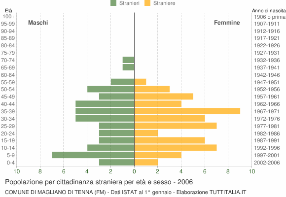Grafico cittadini stranieri - Magliano di Tenna 2006