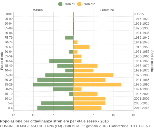 Grafico cittadini stranieri - Magliano di Tenna 2016