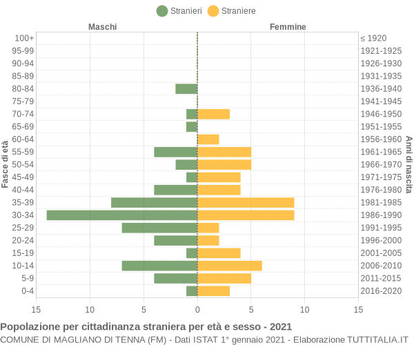 Grafico cittadini stranieri - Magliano di Tenna 2021