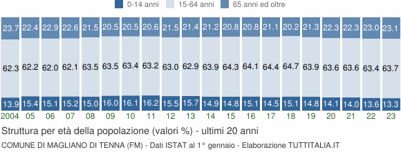 Grafico struttura della popolazione Comune di Magliano di Tenna (FM)