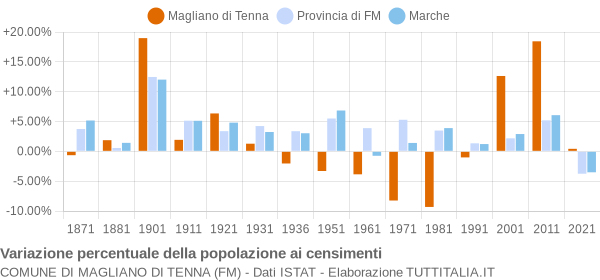 Grafico variazione percentuale della popolazione Comune di Magliano di Tenna (FM)