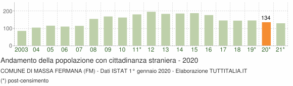 Grafico andamento popolazione stranieri Comune di Massa Fermana (FM)