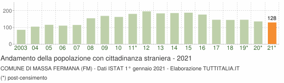 Grafico andamento popolazione stranieri Comune di Massa Fermana (FM)