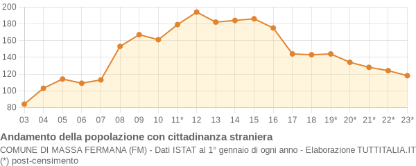 Andamento popolazione stranieri Comune di Massa Fermana (FM)