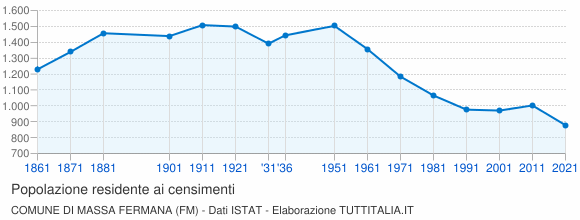 Grafico andamento storico popolazione Comune di Massa Fermana (FM)