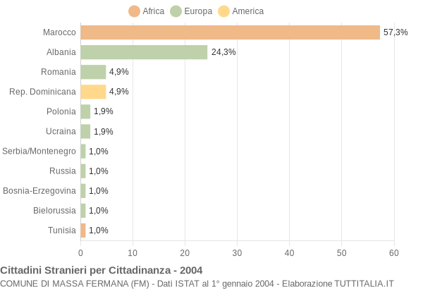 Grafico cittadinanza stranieri - Massa Fermana 2004