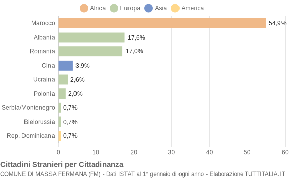 Grafico cittadinanza stranieri - Massa Fermana 2008