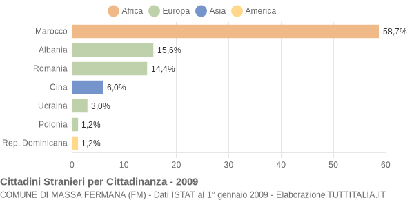 Grafico cittadinanza stranieri - Massa Fermana 2009