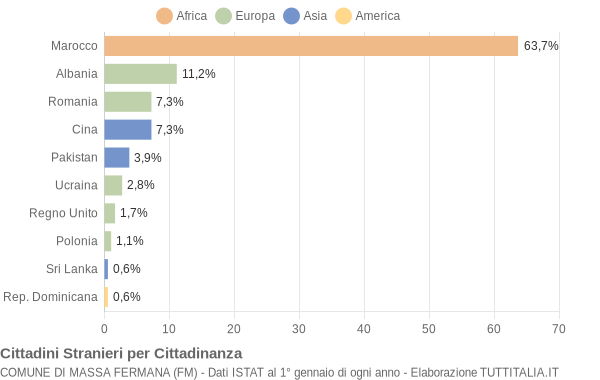 Grafico cittadinanza stranieri - Massa Fermana 2011