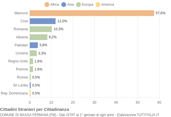 Grafico cittadinanza stranieri - Massa Fermana 2014