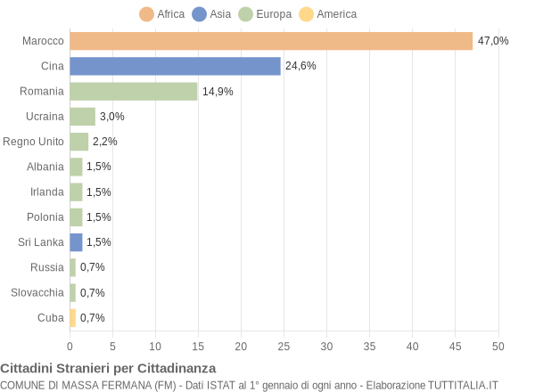 Grafico cittadinanza stranieri - Massa Fermana 2020