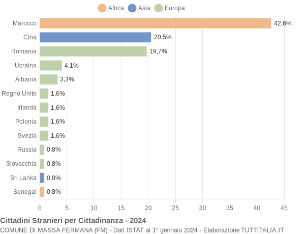 Grafico cittadinanza stranieri - Massa Fermana 2024