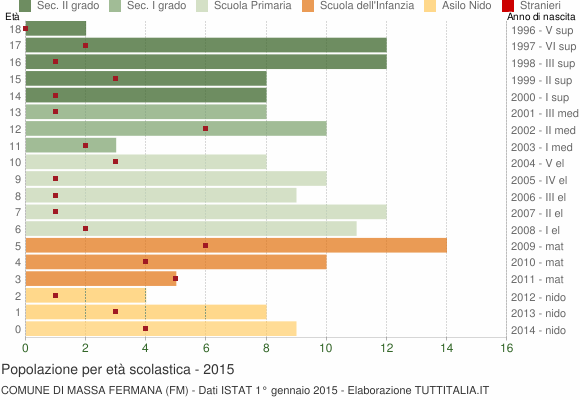 Grafico Popolazione in età scolastica - Massa Fermana 2015