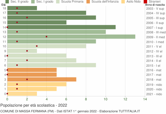 Grafico Popolazione in età scolastica - Massa Fermana 2022
