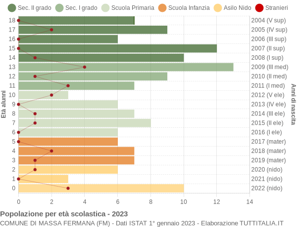 Grafico Popolazione in età scolastica - Massa Fermana 2023