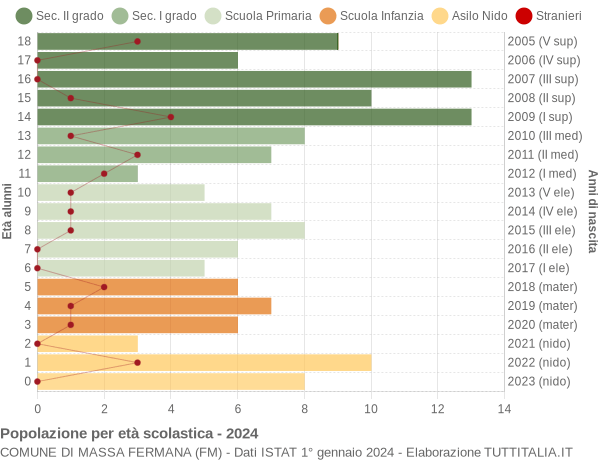 Grafico Popolazione in età scolastica - Massa Fermana 2024