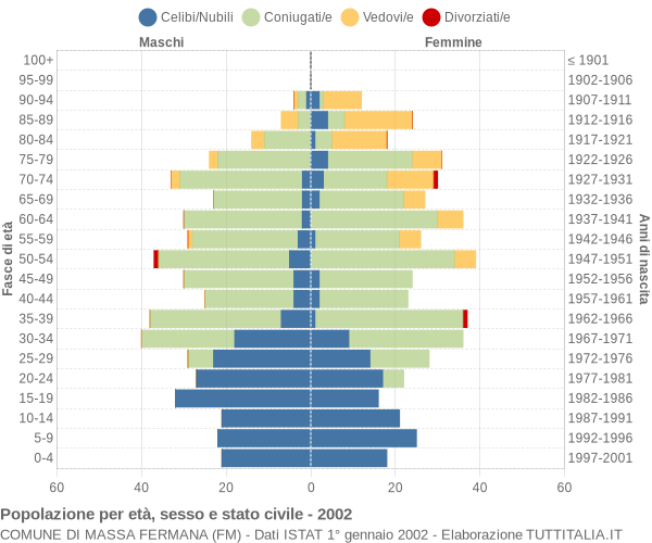 Grafico Popolazione per età, sesso e stato civile Comune di Massa Fermana (FM)