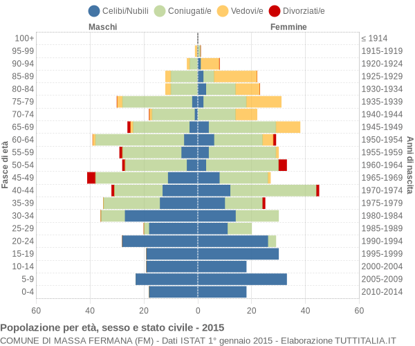 Grafico Popolazione per età, sesso e stato civile Comune di Massa Fermana (FM)