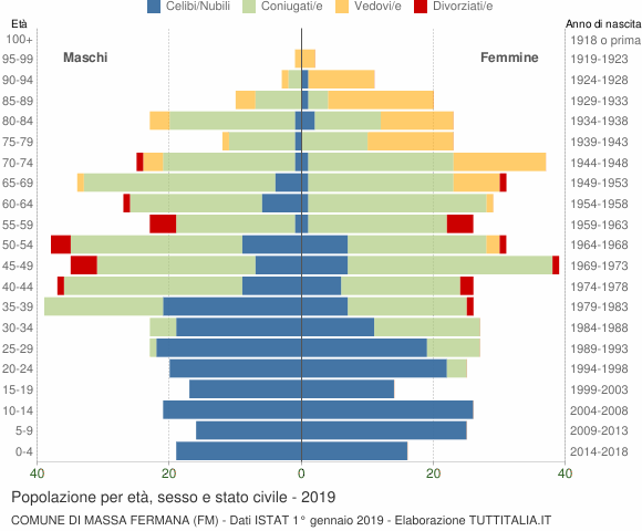 Grafico Popolazione per età, sesso e stato civile Comune di Massa Fermana (FM)