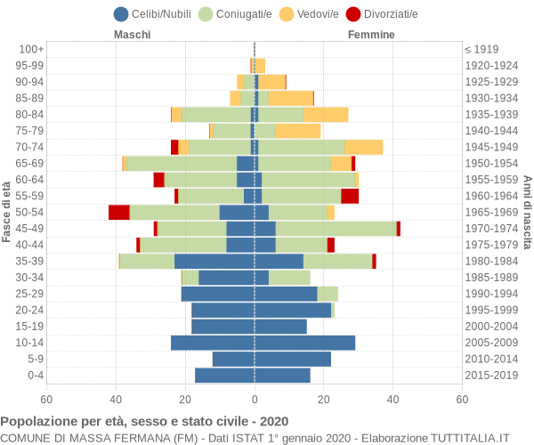 Grafico Popolazione per età, sesso e stato civile Comune di Massa Fermana (FM)