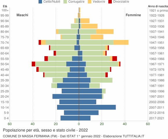 Grafico Popolazione per età, sesso e stato civile Comune di Massa Fermana (FM)