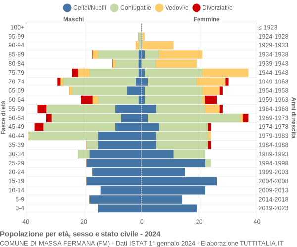 Grafico Popolazione per età, sesso e stato civile Comune di Massa Fermana (FM)