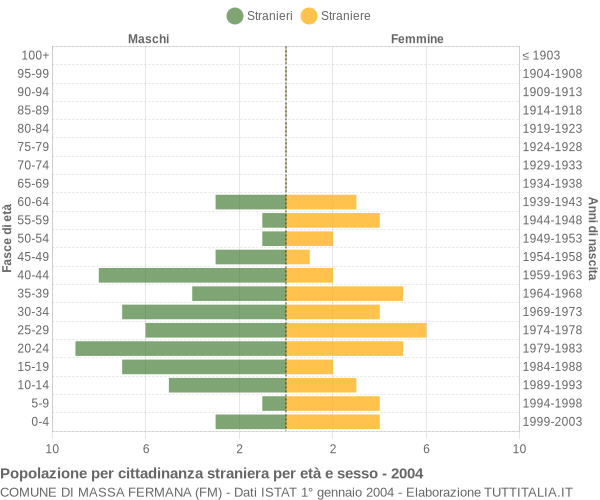 Grafico cittadini stranieri - Massa Fermana 2004