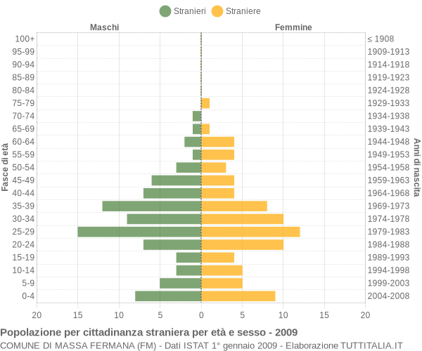 Grafico cittadini stranieri - Massa Fermana 2009