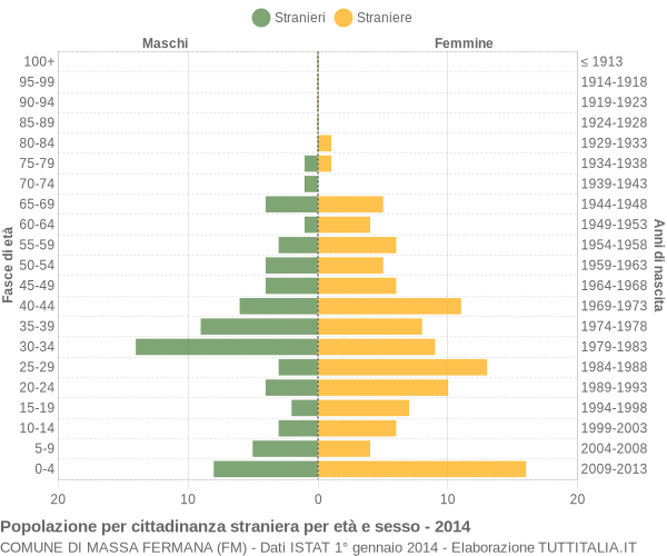 Grafico cittadini stranieri - Massa Fermana 2014