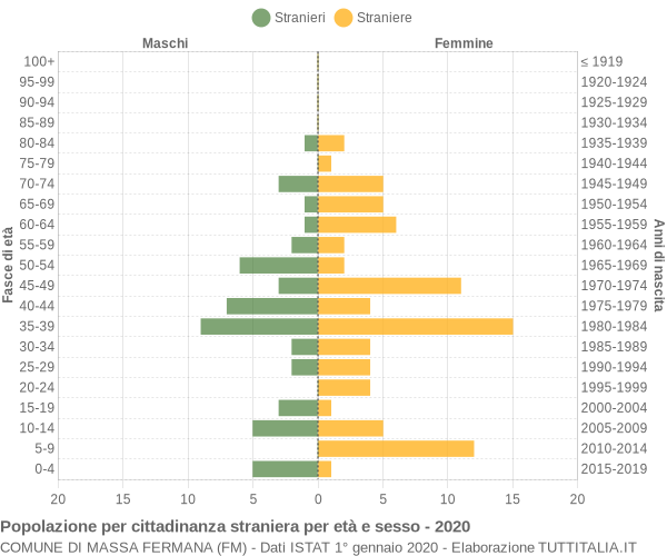 Grafico cittadini stranieri - Massa Fermana 2020