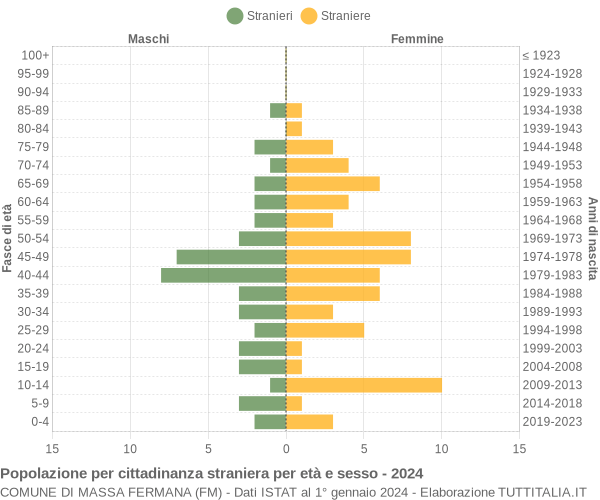 Grafico cittadini stranieri - Massa Fermana 2024