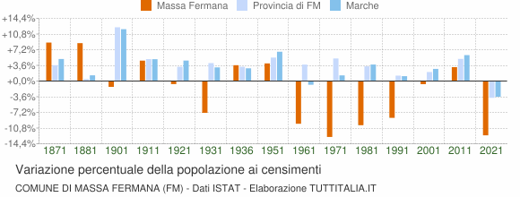 Grafico variazione percentuale della popolazione Comune di Massa Fermana (FM)