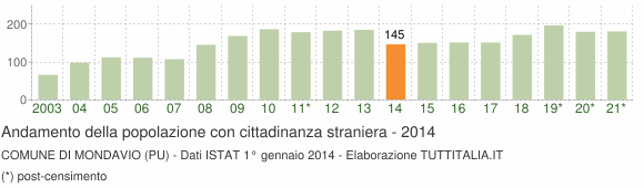 Grafico andamento popolazione stranieri Comune di Mondavio (PU)