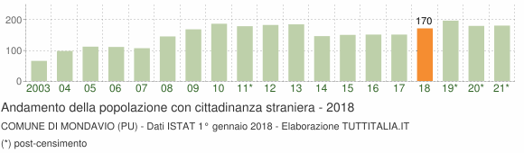 Grafico andamento popolazione stranieri Comune di Mondavio (PU)