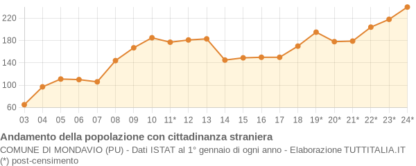 Andamento popolazione stranieri Comune di Mondavio (PU)