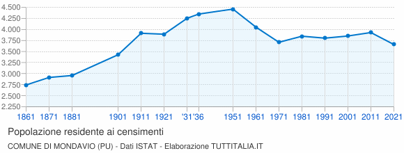 Grafico andamento storico popolazione Comune di Mondavio (PU)
