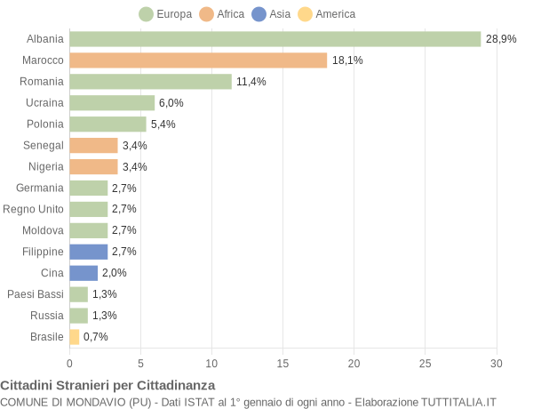 Grafico cittadinanza stranieri - Mondavio 2015