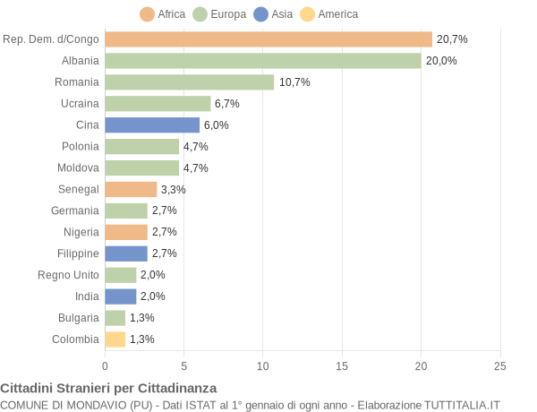 Grafico cittadinanza stranieri - Mondavio 2016